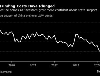 relates to China’s LGFV Borrowing Costs Drop to Record Low as Investors Bet on Bailout