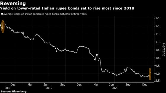 Borrowing Costs for Indian Firms Jump on Steps to Drain Cash