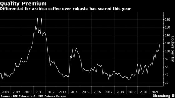 White Sugar Market Awaits Large Delivery; Coffee Extends Gains