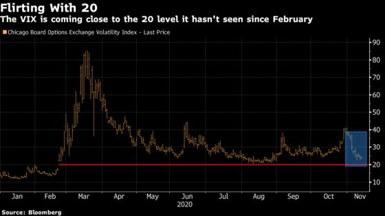 Stock Bulls May Soon Be Emboldened by VIX’s Drop to Key Level