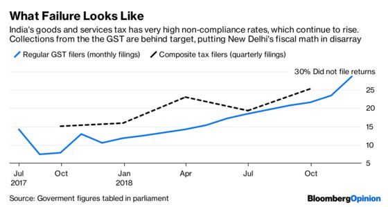 Five Fiscal Messes India Can’t Blame on the RBI