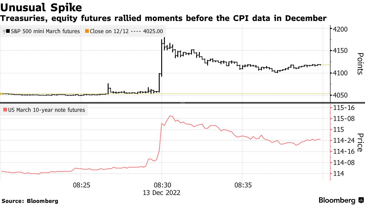 ＣＰＩ統計の機密保護に市場の信頼揺らぐ、発表直前の米国債取引急増 - Bloomberg