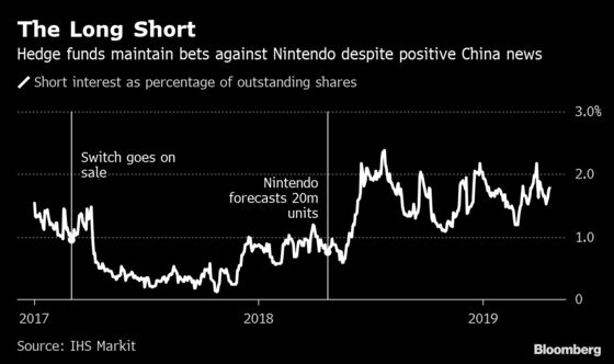 Nintendo's Big Rally on China Prospects Hasn't Scared Off Shorts