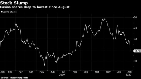 Casino’s Weak Profit Raises Risks for Rallye’s Debt Outlook