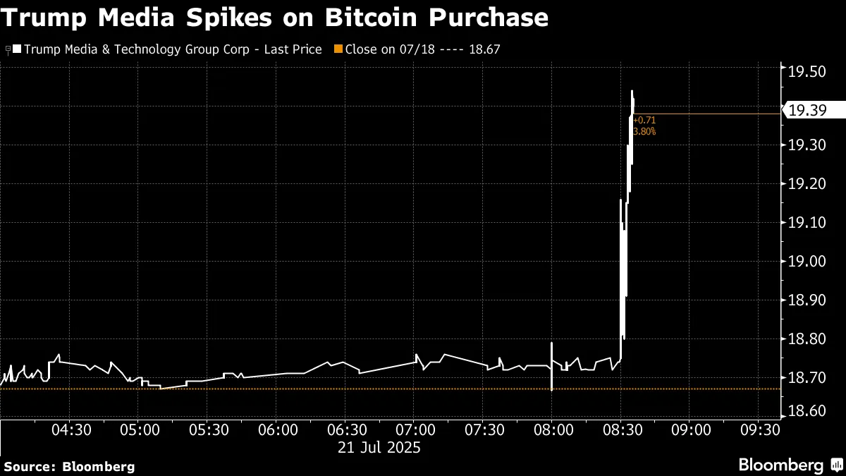 Trump Media Buys $2 Billion in Bitcoin for Crypto Treasury Plan - Bloomberg