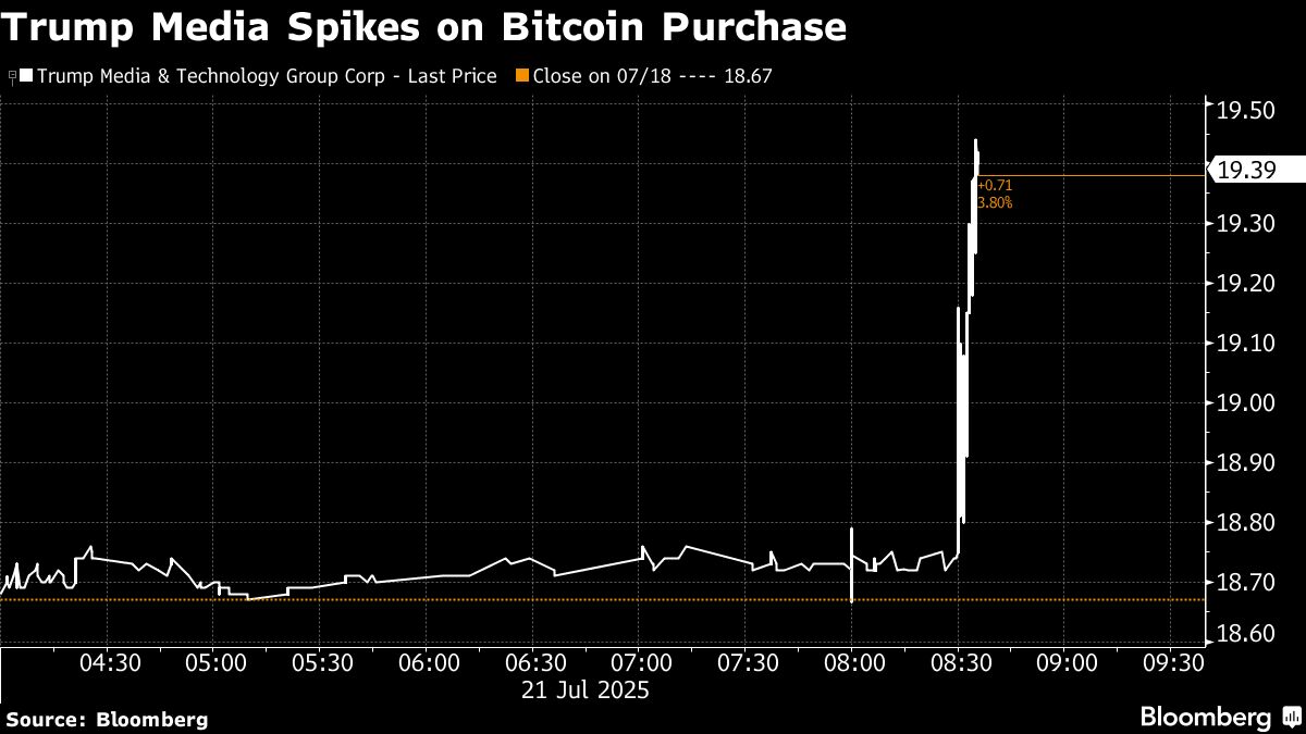 Trump Media Buys $2 Billion in Bitcoin for Crypto Treasury Plan