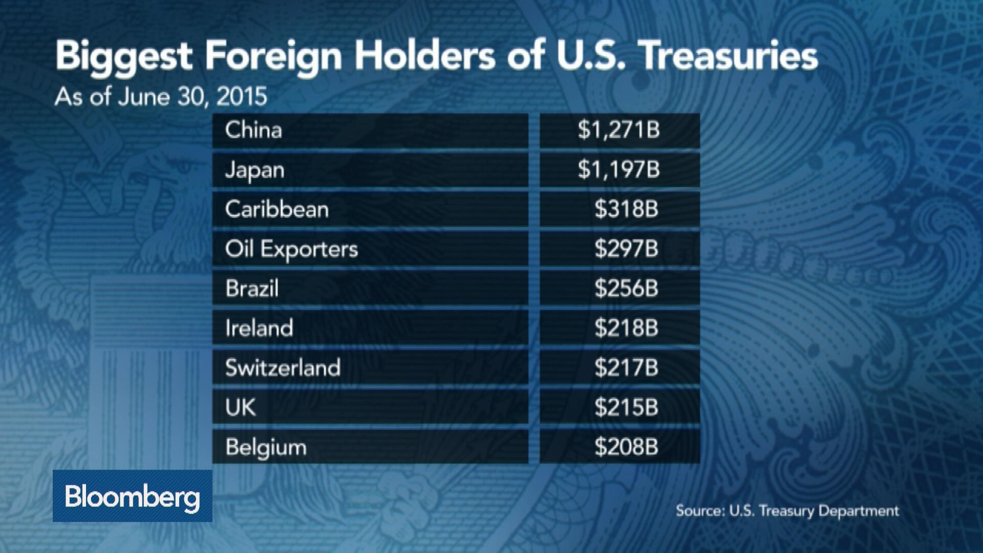 China Said to Sell U.S. Treasuries This Month Bloomberg