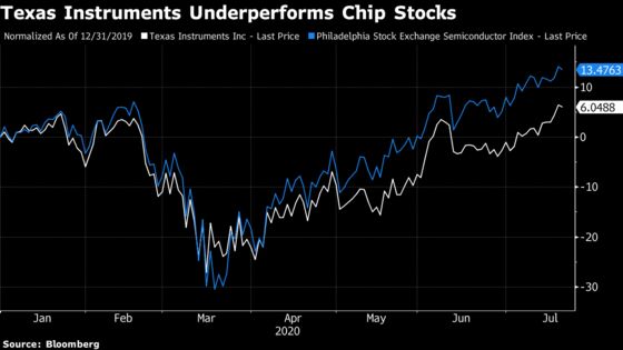 Texas Instruments Gives Strong Forecast But Urges Caution