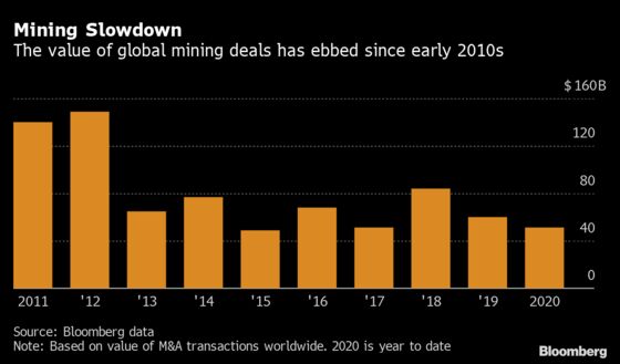 Top Mining Dealmaker Says Takeovers All Talk Until Recovery