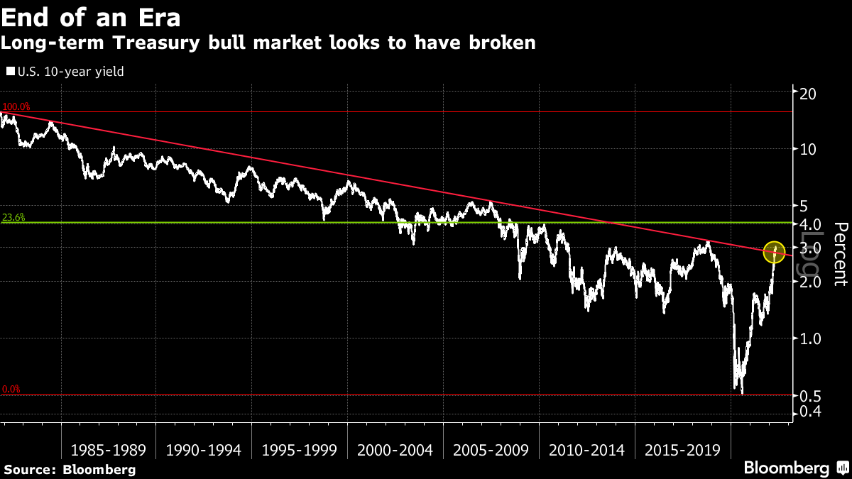 Long-term Treasury bull market looks to have broken