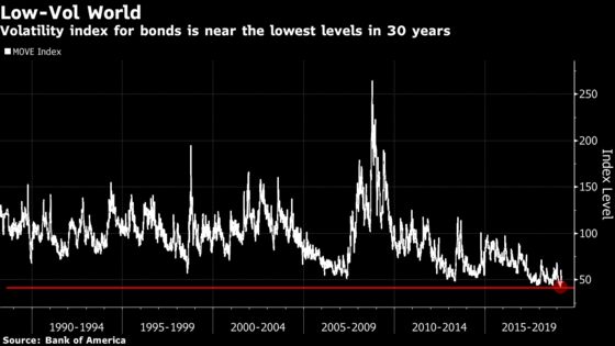 Volatility Maven Harley Bassman Sees Risks in Bond-Market Tranquillity