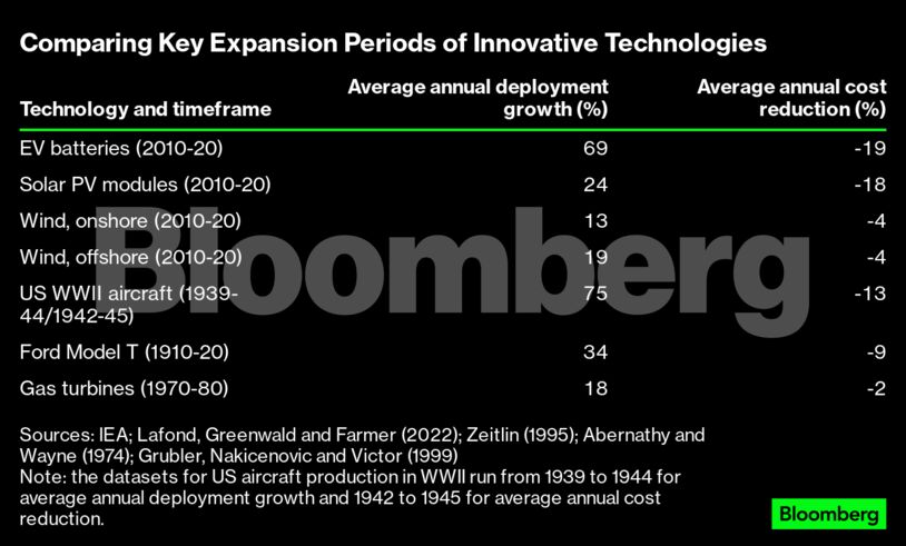 Comparing Key Expansion Periods of Innovative Technologies |