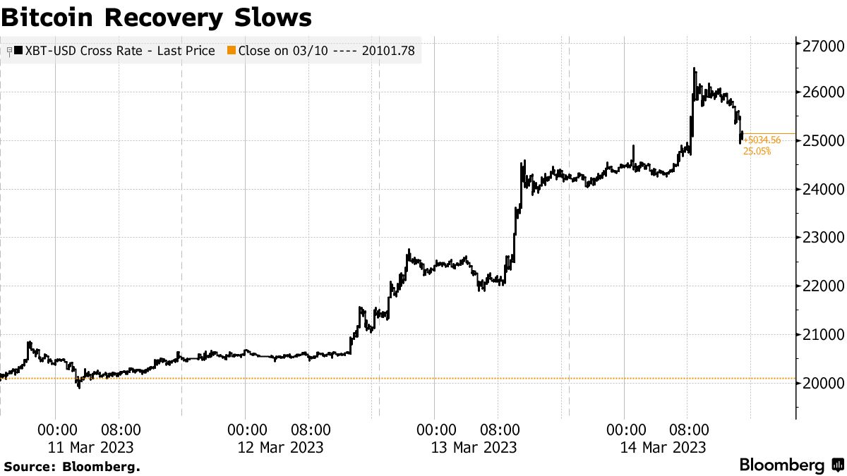 Bitcoin Rally Cools After Surge to the Highest Level Since June - Bloomberg