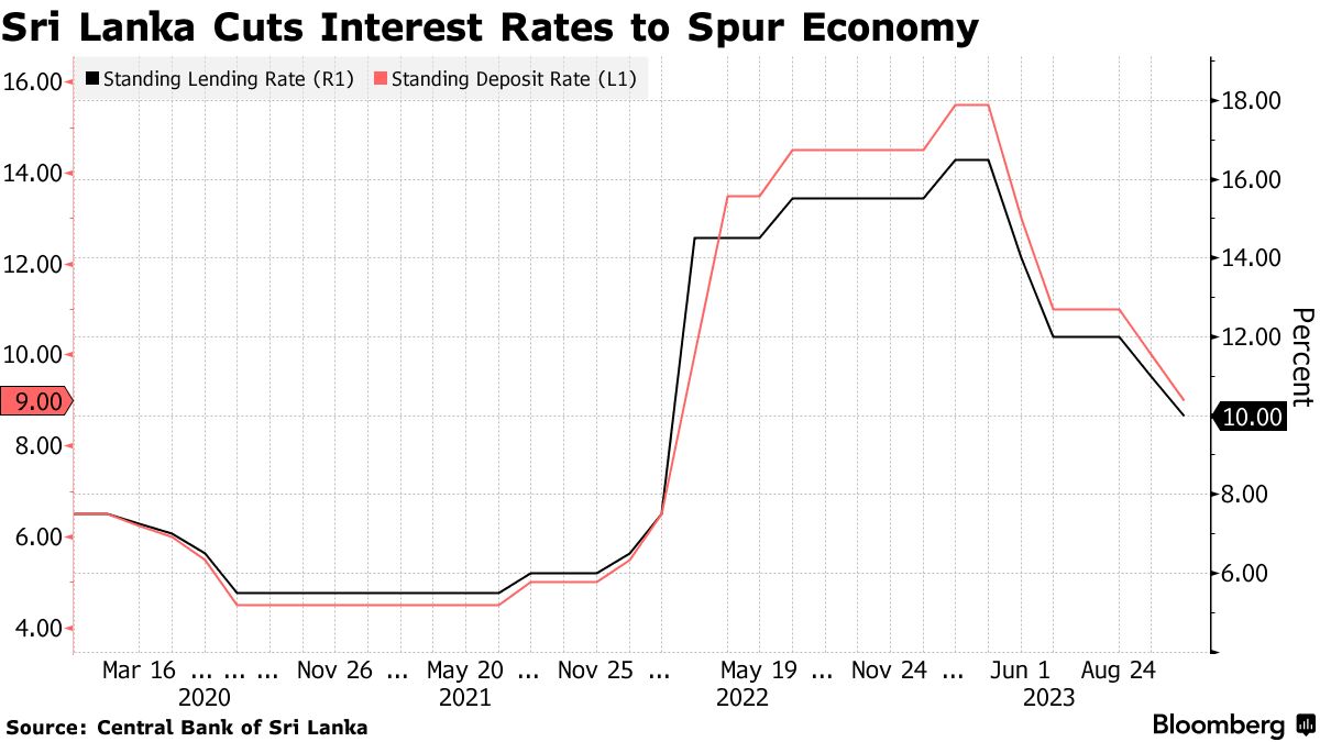 Sri Lanka to Pass Law to Finalize Domestic Debt Restructure - Bloomberg