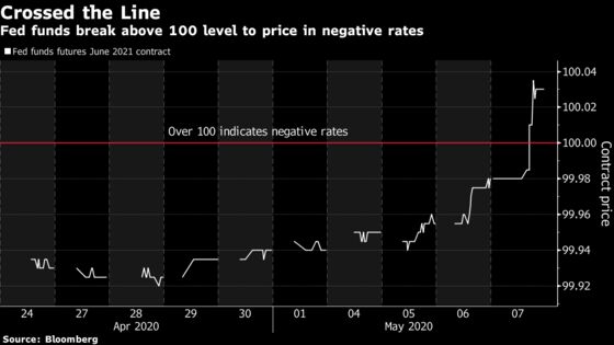 Position Squeeze Could Be Behind U.S. Negative-Rate Pricing