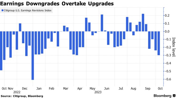 Earnings Downgrades Overtake Upgrades
