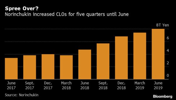 Japan’s Biggest CLO Investor Cools on $750 Billion Market