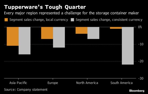 Tupperware Sinks After Citing China Concerns, Slashing Dividend