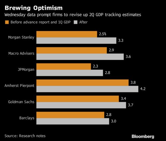 U.S. Second-Quarter Growth Forecasts Surge on Trade, Inventories