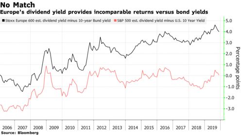Europe's dividend yield provides incomparable returns versus bond yields