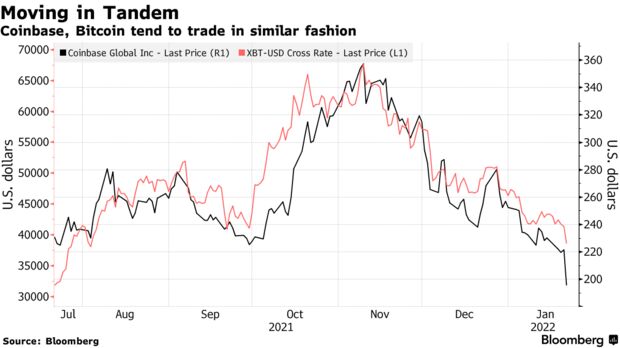 Coinbase, bitcoin tend to trade in similar fashion