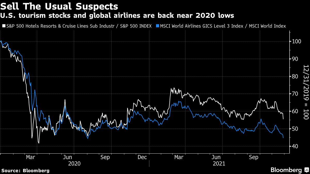 U.S. tourism stocks and global airlines are back near 2020 lows