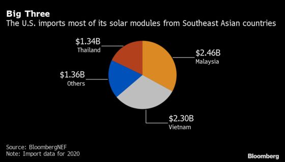 U.S. Solar Group Pushes Back Against China’s Offshore Plants