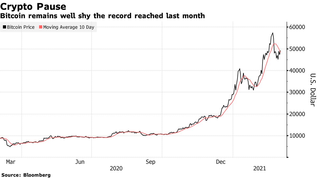 Bitcoin remains well shy the record reached last month