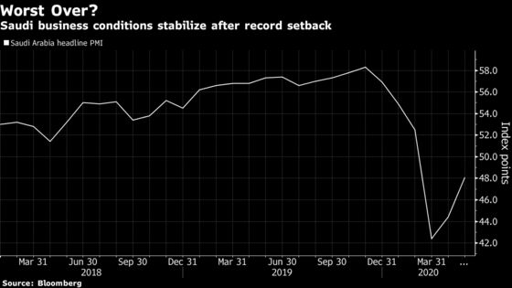 Saudi Arabia Less Pessimistic Than IMF as Economy Shrinks Again