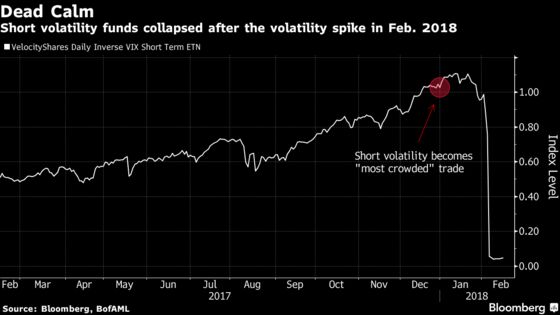 Emerging Markets Beware: A Recent History of BofAML's Most-Crowded Trades