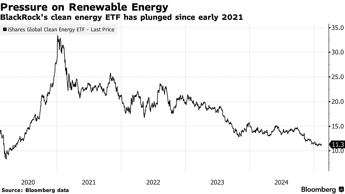 PE Firms Look to Cut Losses After Renewable Energy Bets Fizzle - Bloomberg