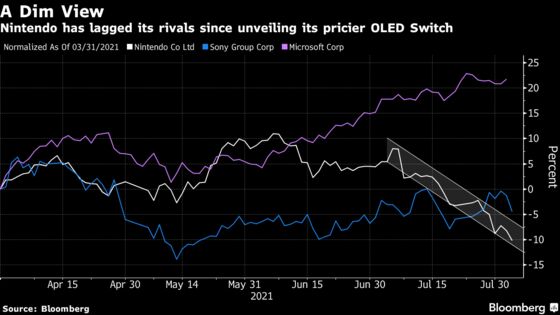 Nintendo Drops 9% After Weak Earnings and Buyback Announcement