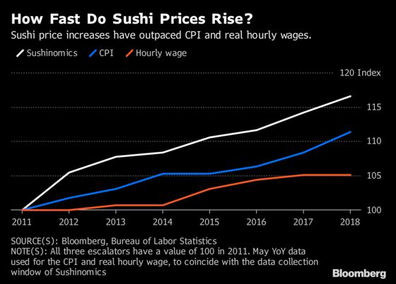 These Are the Most Expensive U.S. Cities, Based on Sushi Prices 