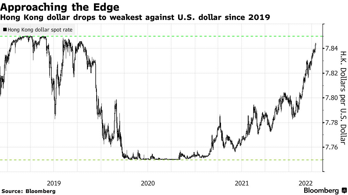 Hong Kong Dollar HKD USD Slide Means Intervention Due Soon, Analysts Say -  Bloomberg