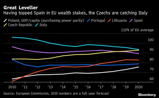 East EU Finds Positives Despite Worst Slump Since Communism