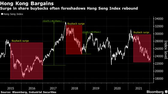 Hong Kong’s Battered Stocks Set for Reprieve Via Record Buybacks