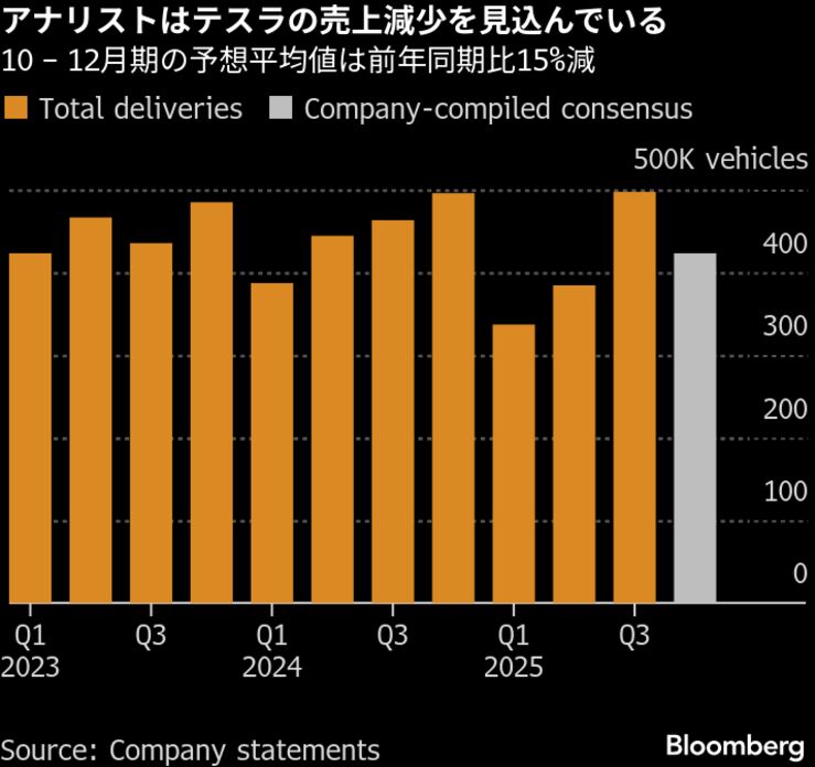 テスラ納車台数、10－12月期15%減の予想－悲観的見方を異例の公開