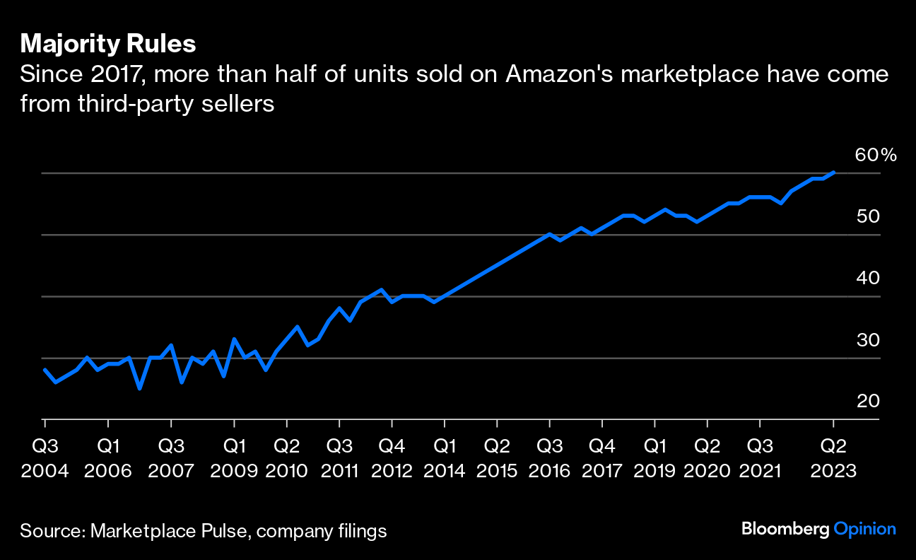 FTC Chair Lina Khan Isn't Wrong About 's Market Dominance - Bloomberg