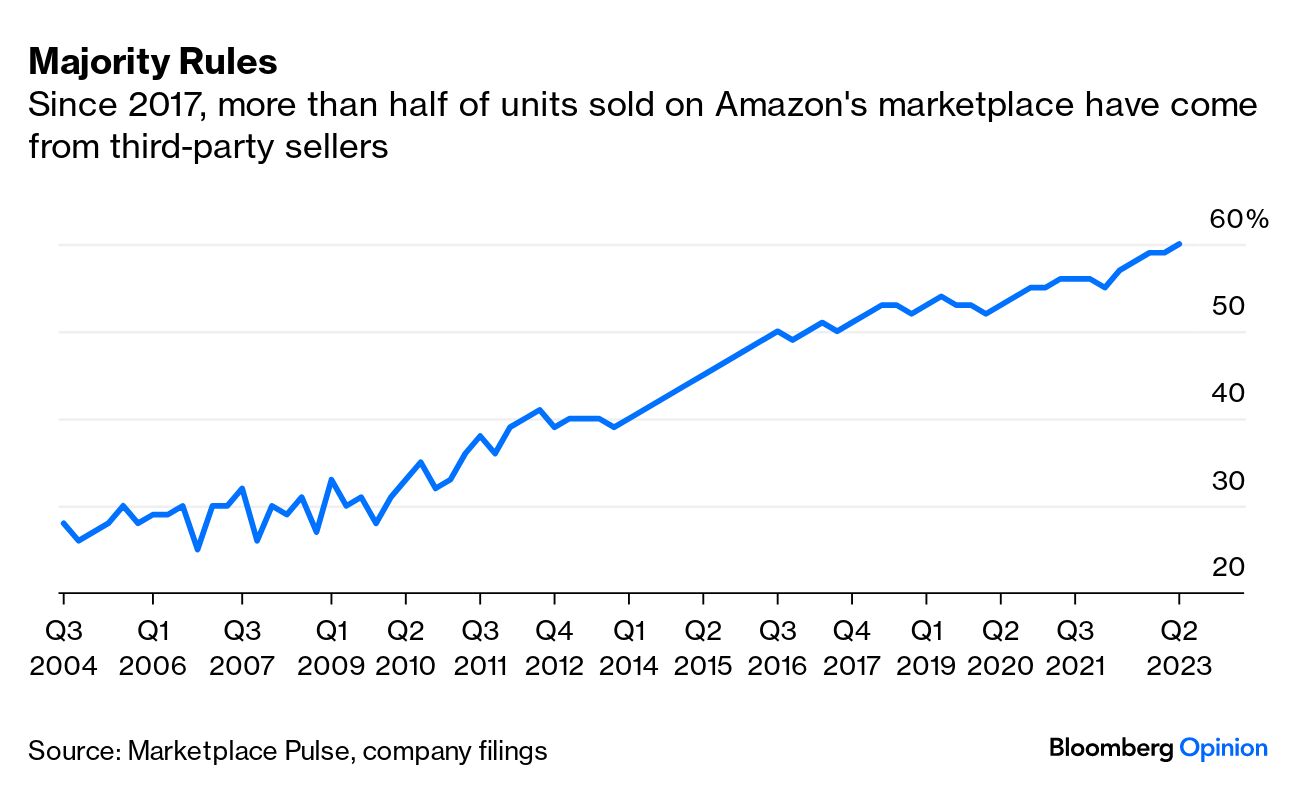 FTC Chair Lina Khan Isn't Wrong About 's Market Dominance - Bloomberg