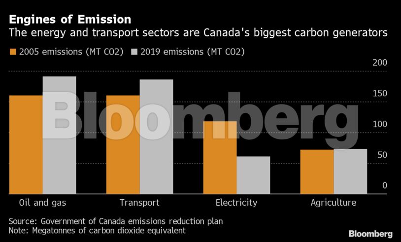 Engines of Emission | The energy and transport sectors are Canada's biggest carbon generators