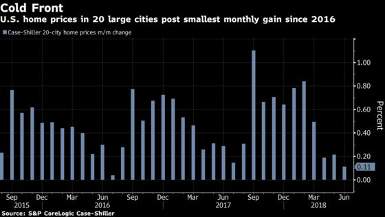 Home Prices in 20 U.S. Cities Post Smallest Gain Since 2016