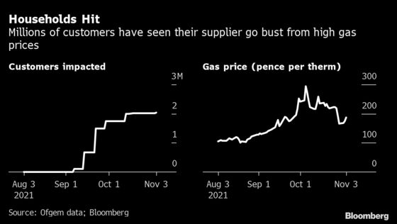 Ranks of U.K. Energy Suppliers May Shrink to a Handful by the Spring
