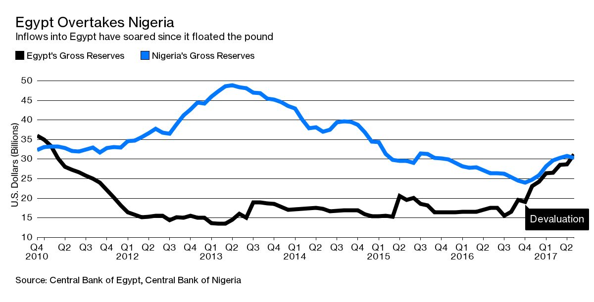 Egypt forex reserves