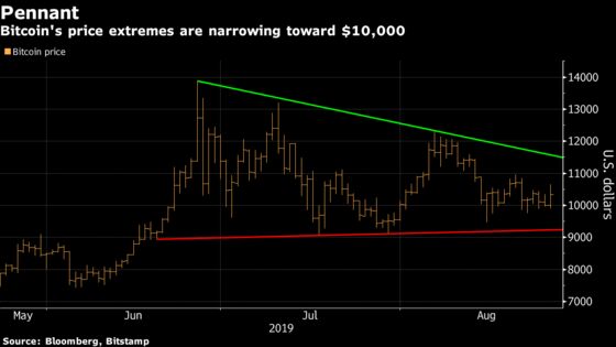 Bitcoin Bullied Into Tighter Trading Range With Top at $11,800