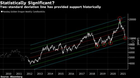 Nasdaq Golden Dragon’s Rebound Brings Hope for China Bulls