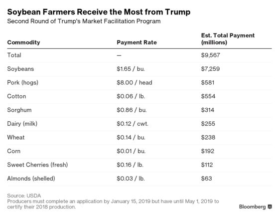 Trump Greenlights Next Round of Farm Payments in China Trade War
