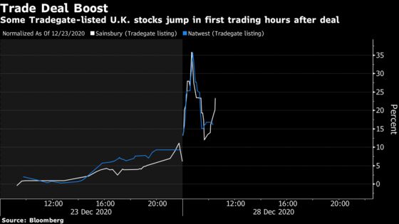 U.K. Stocks Jump on German Exchange Amid Relief Over Brexit Deal