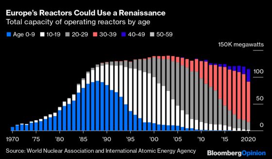 Abandoning Nuclear Power Would Be Europe’s Biggest Climate Mistake