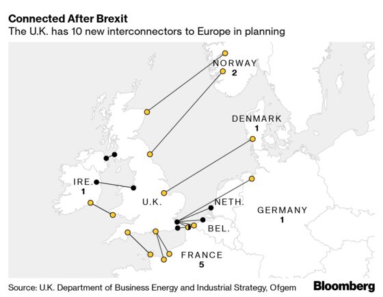 Brexit Clouds Outlook for New Electricity Links With Europe