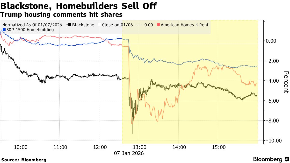 Blackstone, Housing Stocks Slip as Trump Targets Big Investors - Bloomberg
